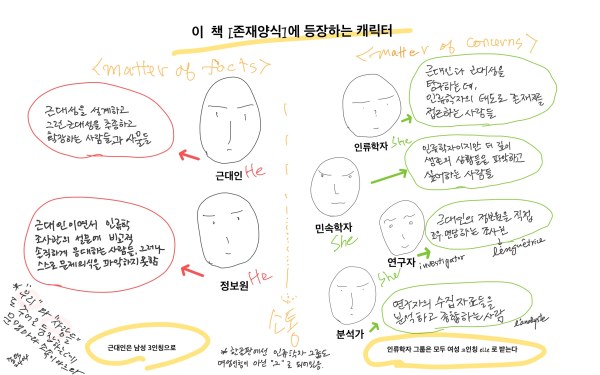 라투르의 존재양식 등장인물들